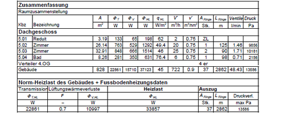 Wärmebedarf